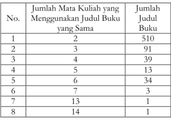 Tabel 5.  Data  Jumlah  Judul  Buku  yang  Digunakan  oleh  Lebih  dari  Satu  Mata Kuliah 