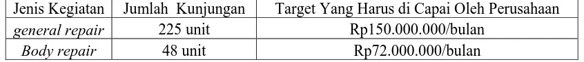 Tabel 1.1 Target Yang Harus Di Capai Oleh Perusahaan pada Tahun 2009  