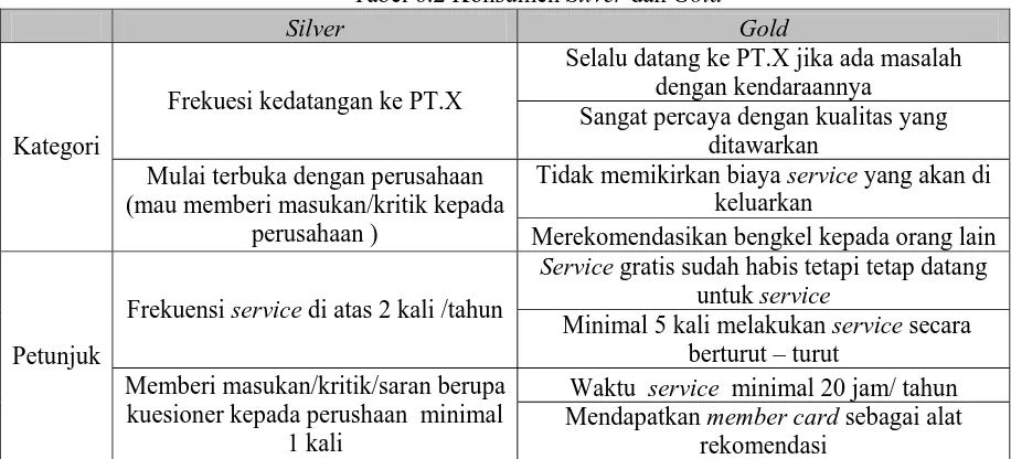 Tabel 6.3  Usulan Nilai + Hubungan Untuk Silver Dan Gold 