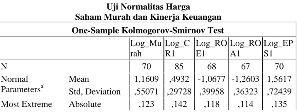 Tabel 4.30 Uji Normalitas Harga