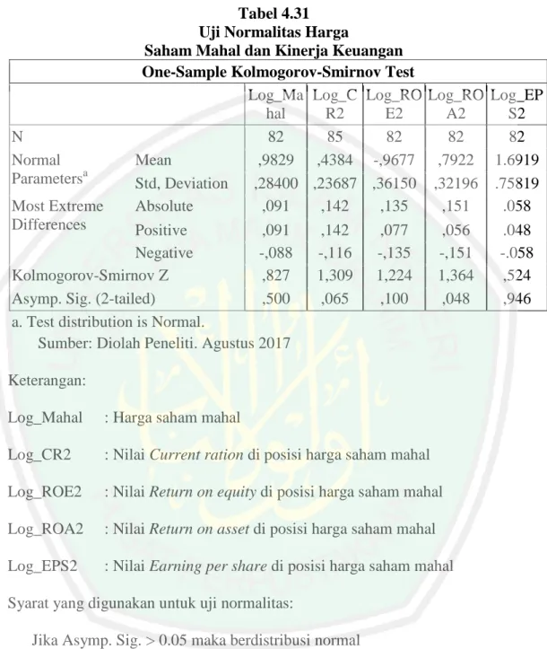 Tabel 4.31 Uji Normalitas Harga