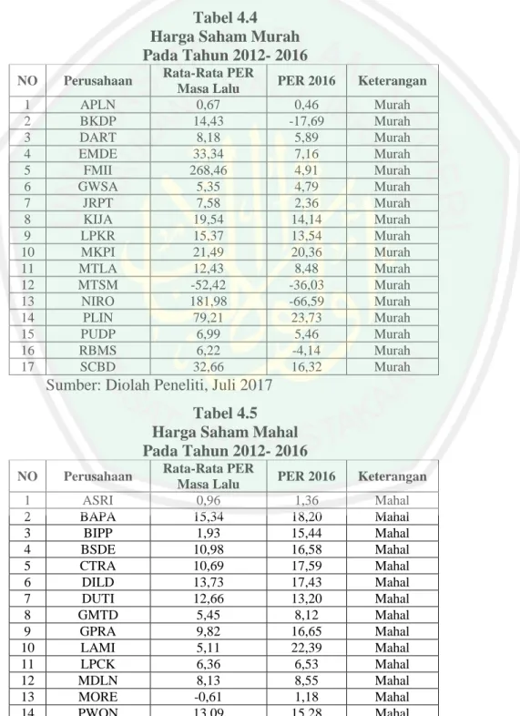 Tabel 4.4 Harga Saham Murah Pada Tahun 2012- 2016