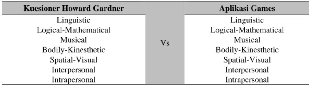 Tabel 1 Variabel jenis kecerdasan yang akan diukur dan dibandingkan  Kuesioner Howard Gardner 