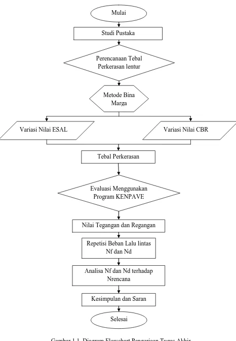 Gambar 1.1. Diagram Flowchart Pengerjaan Tugas Akhir  