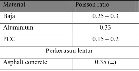 Tabel 2.5. Nilai Poisson Ration 