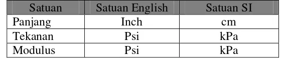 Tabel 3.1. Satuan English dan SI 