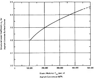 Gambar 3.9 Grafik untuk memperkirakan koefisien kekuatan relatif 