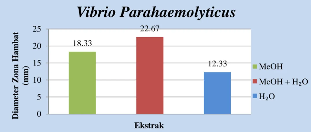 Gambar 3. Grafik diameter zona hambat ekstrak Ulva reticulata dengan pelarut Metanol, Metanol+H 2 O, H 2 O  terhadap bakteri patogen V.parahaemolyticus