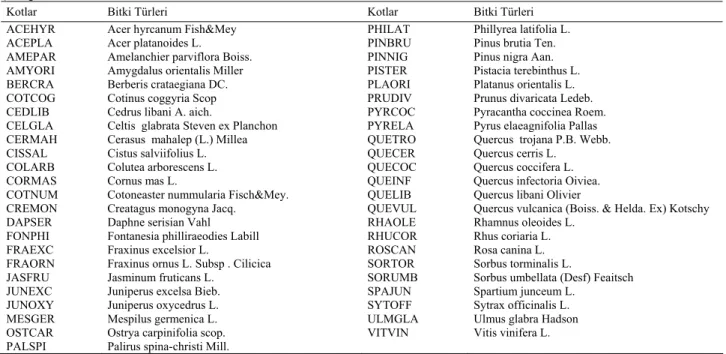 Çizelge 1. Bitki türlerine verilen kodlar 