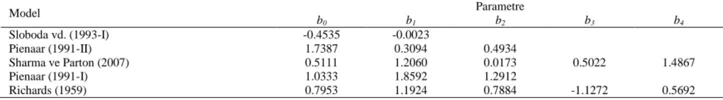 Çizelge 10. Tüm veri seti kullanılarak genelleştirilmiş d-h modellerine ilişkin olarak elde edilen parametre tahminleri  Model  Parametre  b 0  b 1  b 2  b 3  b 4  Sloboda vd