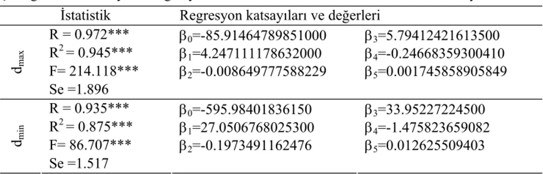 Çizelge 6. Model 7’ye ait regresyon analizinden elde edilen istatistikler ve katsayılar  İstatistik Regresyon  katsayıları ve değerleri 