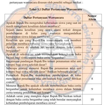 Tabel 3.1 Daftar Pertanyaan Wawancara 