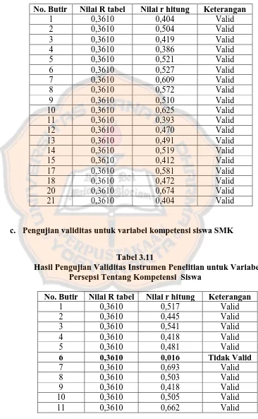 Tabel 3.11             Hasil Pengujian Validitas Instrumen Penelitian untuk Variabel 