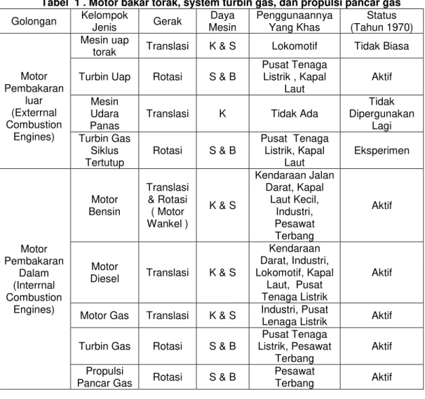 Tabel  1 . Motor bakar torak, system turbin gas, dan propulsi pancar gas  Golongan  Kelompok 