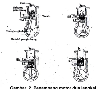 Gambar  2. Penampang motor dua langkah 