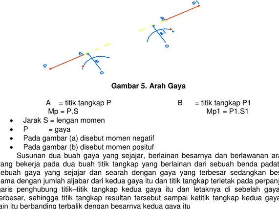 Gambar 5. Arah Gaya 