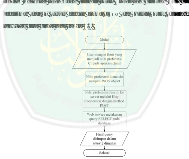 Gambar 3. 3 Flowchart Preprocessing Data 