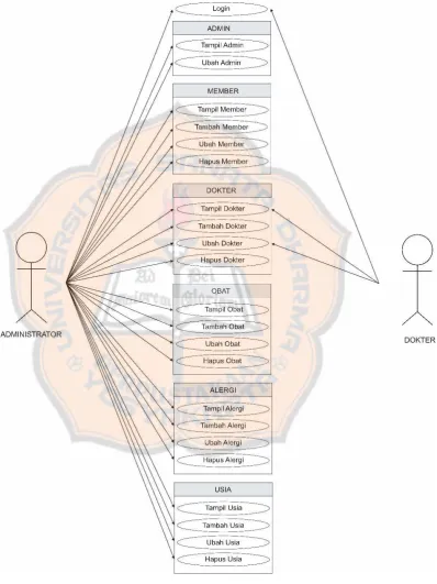 Gambar 4. 1 1 Use Case Admin dan Dokter 