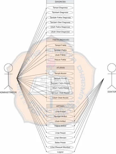 Gambar 4.1 Use Case Admin dan Dokter (lanjutan) 
