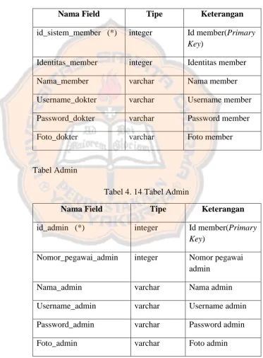 Tabel 4. 13 Tabel Member 
