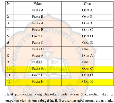 Tabel 4. 26 Tabel Aturan 3 