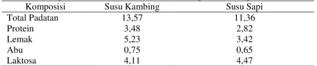 Tabel 1. Komposisi Kimiawi (%) dari susu kambing dan susu sapi 39