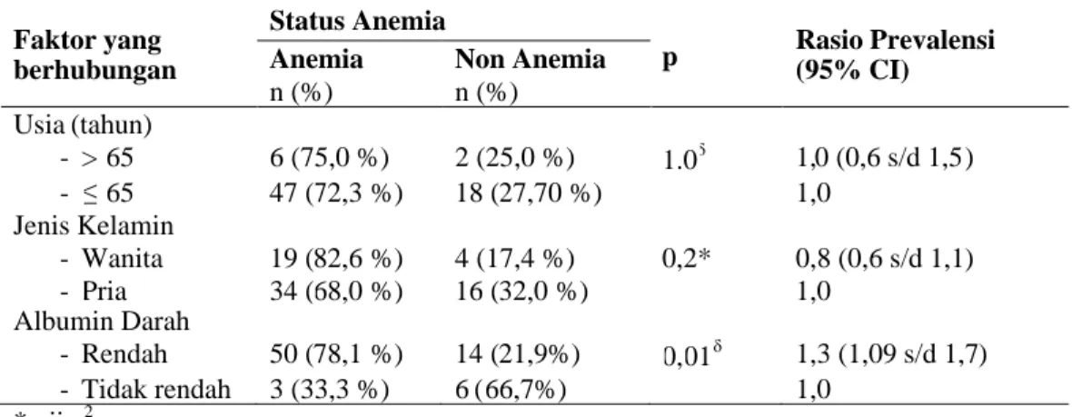 Tabel 2. Faktor-faktor yang berhubungan dengan kejadian anemia Faktor yang berhubungan Status Anemia p Rasio Prevalensi(95% CI)Anemia n (%) Non Anemian (%) Usia (tahun) - &gt; 65 6 (75,0 %) 2 (25,0 %) 1.0  1,0 (0,6 s/d 1,5) - ≤65 47 (72,3 %) 18 (27,70 %) 