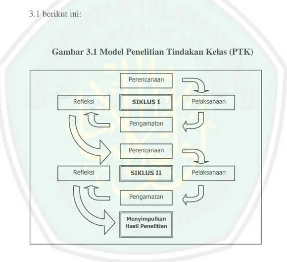 Gambar 3.1 Model Penelitian Tindakan Kelas (PTK) 