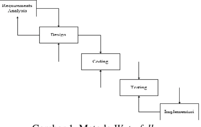 Gambar 1. Metode Waterfall  2.1  Requirements Analysis 