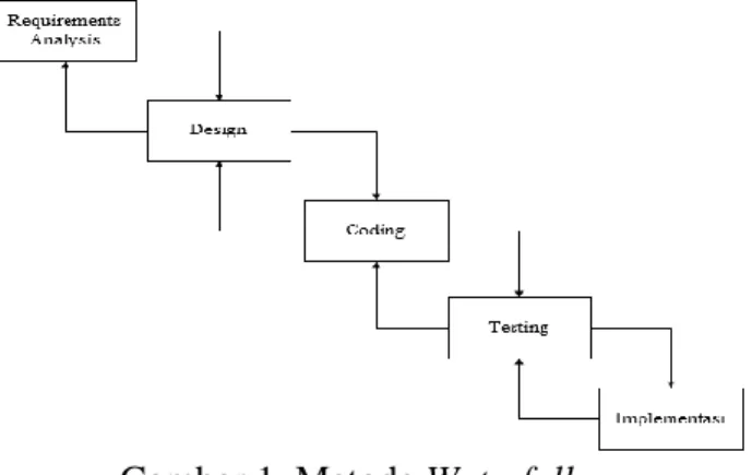 Gambar 1. Metode Waterfall  2.1  Requirements Analysis 