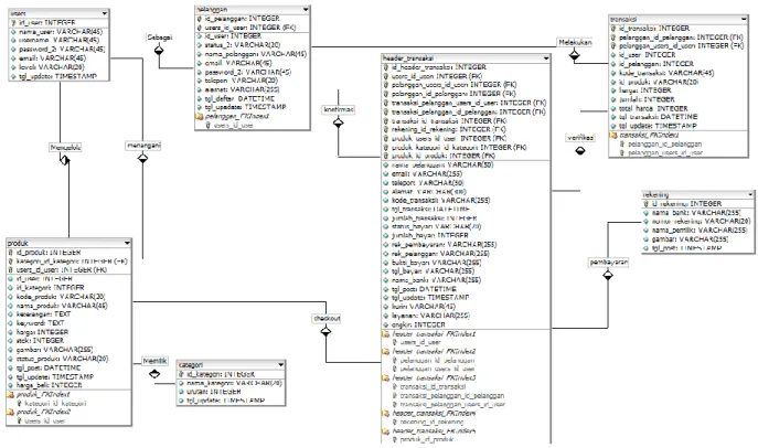 Gambar 5. Entity Relationship Diagram  2.3  Coding 