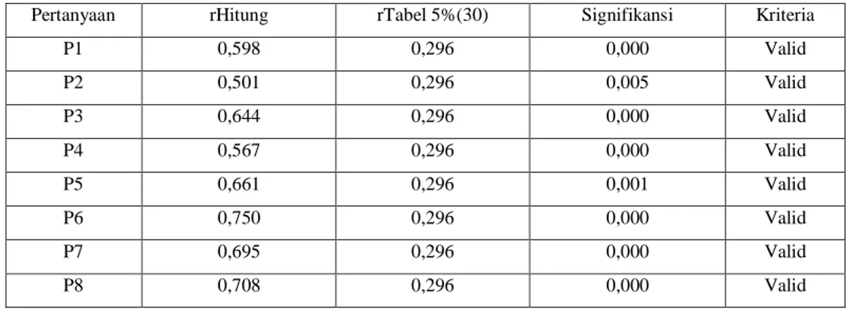 Tabel 3. Hasil Uji Validitas Kuisioner 