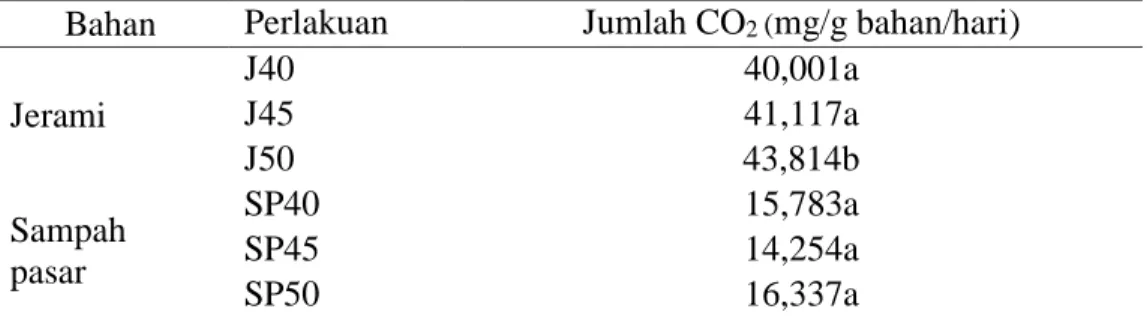 Tabel 1 Hasil analisis terhadap evolusi CO 2