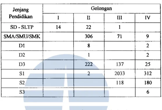 Tabel  6  tersebut  diatas  memberi  gambaran  distribusi  Aparatur Sipil  Negara Provinsi  Kalimantan  Utara  berdasarkan jenjang pendidikan  , mulai  dari  jenjang  pendidikan  Sekolah  Dasara  (SD)  sampai  dengan  Sekolah  Lanjutan Tingkat Pertama (SL 