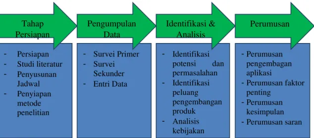 Gambar 1. Metodologi Penelitian  