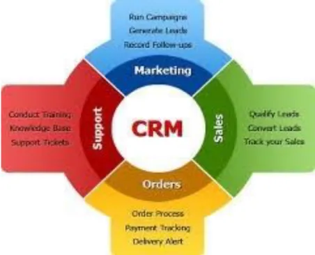 Gambar 3. CRM   c.  Pengertian eCRM  