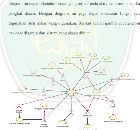 Gambar 3.2 Use Case Diagram Sistem Informasi Kenaikan Pangkat Dosen   UIN Maulana Malik Ibrahim Malang 