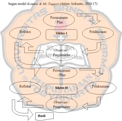 Gambar 3.1. Siklus Model PTK (Kemmis & Mc Taggart) 