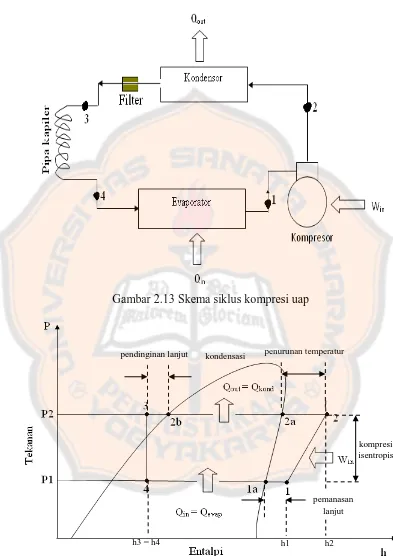 Gambar 2.13 Skema siklus kompresi uap 