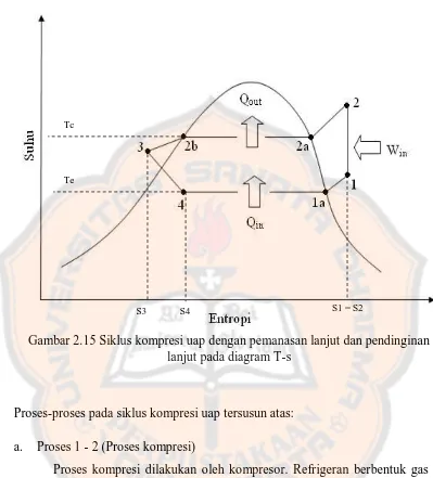 Gambar 2.15 Siklus kompresi uap dengan pemanasan lanjut dan pendinginan lanjut pada diagram T-s 