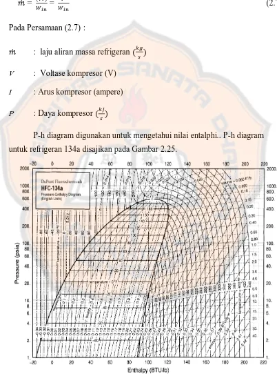 Gambar 2.16 P-h diagram refrigeran 134a 