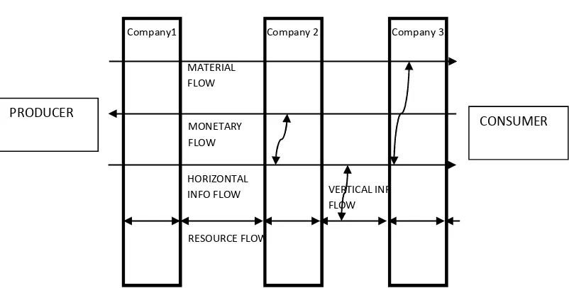 Gambar 2.2  Aliran Di Dalam Supply  Chain (Diadaptasi Dari Lumsden, 1998) 