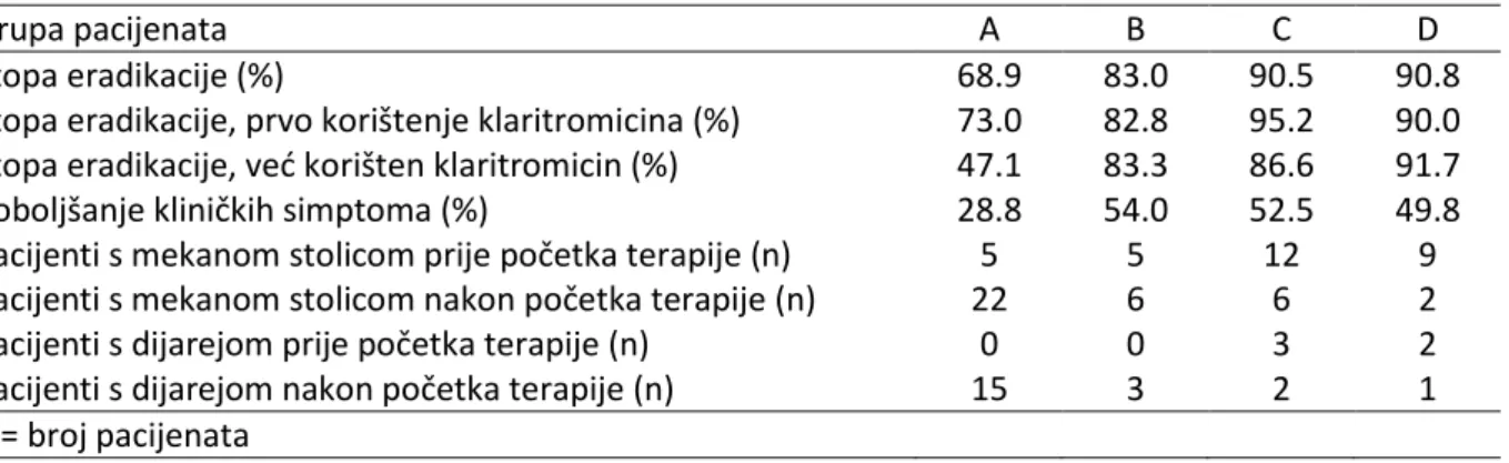 Tablica 3. Ishod terapije kod svih pacijenata (38). 