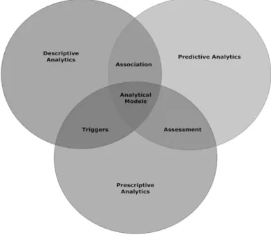Gambar 4 Three Big Data Analytical models education 