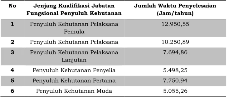 Tabel 2. Total Waktu Penyelesaian Pekerjaan pada Seksi Pengelolaan TN Wilayah I dan II