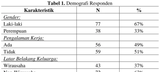 Tabel 1. Demografi Responden 
