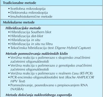 Tabela 2. Pregled metod za dokazovanje in genotipizacijo HPV.