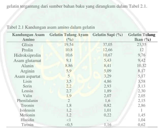 Tabel 2.1 Kandungan asam amino dalam gelatin  Kandungan Asam 