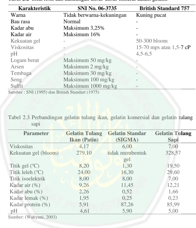 Tabel 2.2  Sifat fisik dan kandungan unsur-unsur mineral dalam gelatin 