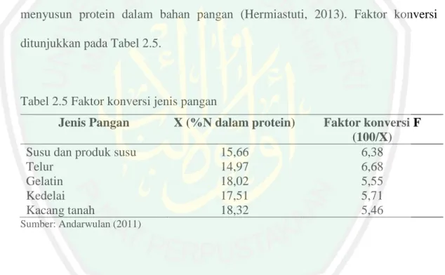 Tabel 2.5 Faktor konversi jenis pangan 